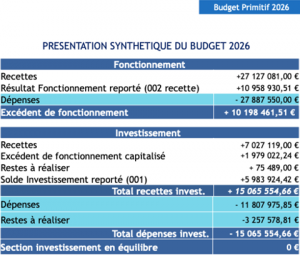 Lire la suite à propos de l’article Budget Primitif 2026 : des ambitions à la hauteur des enjeux écologiques et municipaux ?